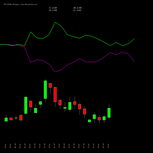ITC 270.00 PE (PUT) 25 August 2026 options price chart analysis ITC Limited 