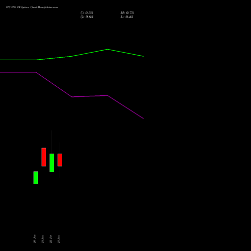 ITC 270 PE (PUT) 24 February 2026 options price chart analysis ITC Limited 
