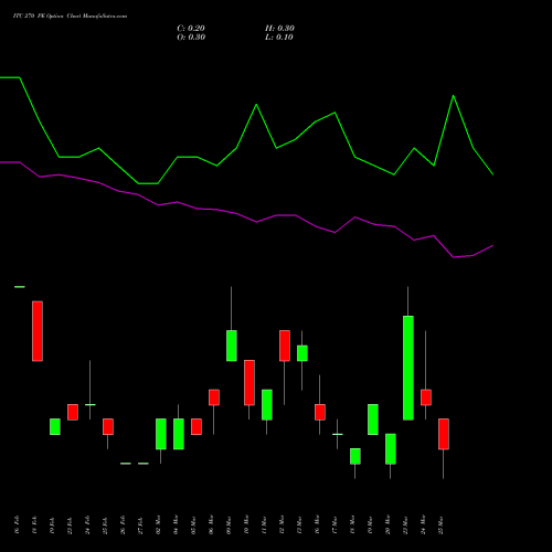 ITC 270 PE (PUT) 30 March 2026 options price chart analysis ITC Limited 