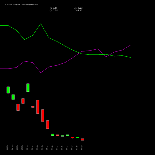 ITC 272.50 PE (PUT) 28 April 2026 options price chart analysis ITC Limited 