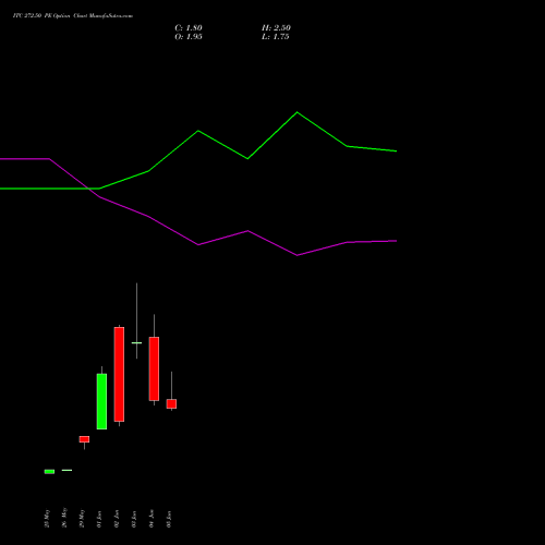 ITC 272.50 PE (PUT) 30 June 2026 options price chart analysis ITC Limited 
