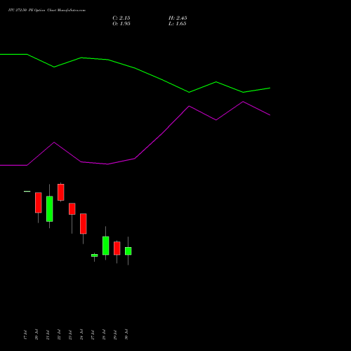 ITC 272.50 PE (PUT) 25 August 2026 options price chart analysis ITC Limited 