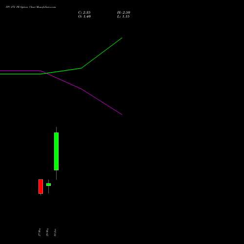 ITC 272 PE (PUT) 30 June 2026 options price chart analysis ITC Limited 