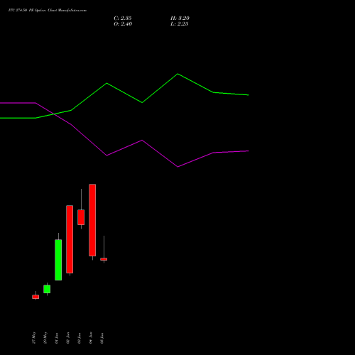ITC 274.50 PE (PUT) 30 June 2026 options price chart analysis ITC Limited 