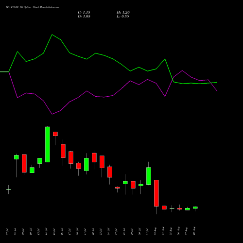 ITC 275.00 PE (PUT) 25 August 2026 options price chart analysis ITC Limited 