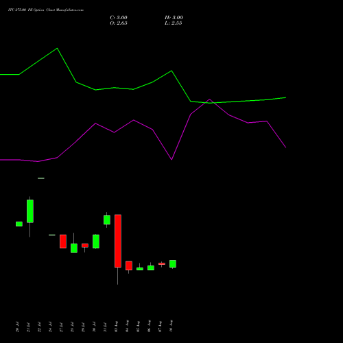 ITC 275.00 PE (PUT) 29 September 2026 options price chart analysis ITC Limited 