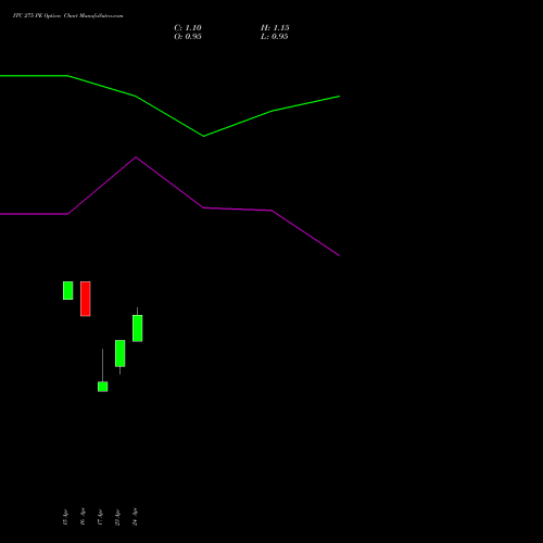 ITC 275 PE (PUT) 26 May 2026 options price chart analysis ITC Limited 