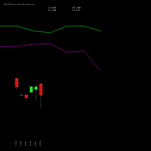ITC 275 PE (PUT) 30 June 2026 options price chart analysis ITC Limited 
