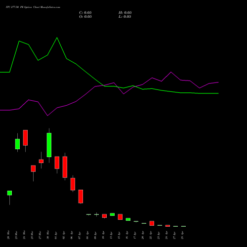 ITC 277.50 PE (PUT) 28 April 2026 options price chart analysis ITC Limited 