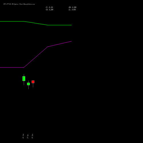 ITC 277.50 PE (PUT) 26 May 2026 options price chart analysis ITC Limited 