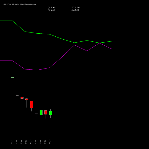 ITC 277.50 PE (PUT) 25 August 2026 options price chart analysis ITC Limited 