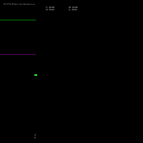 ITC 277.50 PE (PUT) 27 October 2026 options price chart analysis ITC Limited 