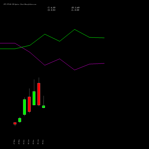 ITC 279.50 PE (PUT) 30 June 2026 options price chart analysis ITC Limited 