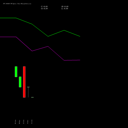 ITC 280.00 PE (PUT) 27 January 2026 options price chart analysis ITC Limited 
