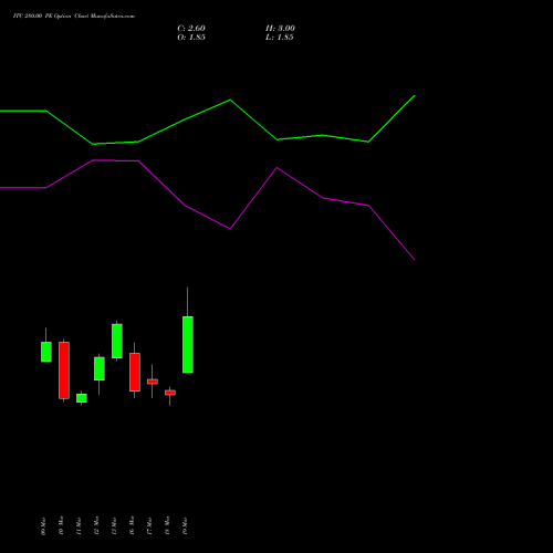 ITC 280.00 PE (PUT) 28 April 2026 options price chart analysis ITC Limited 