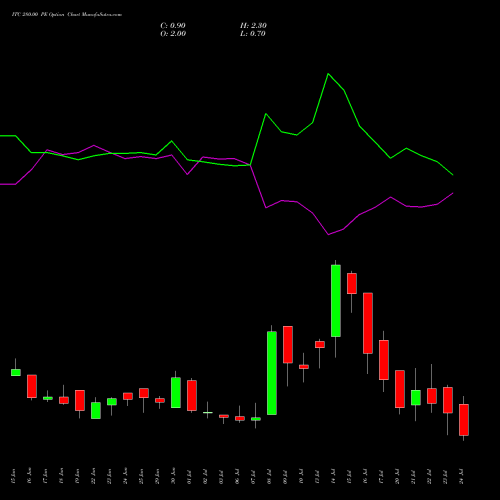 ITC 280.00 PE (PUT) 28 July 2026 options price chart analysis ITC Limited 