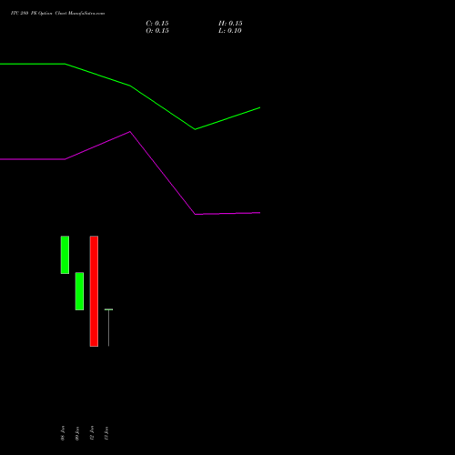 ITC 280 PE (PUT) 27 January 2026 options price chart analysis ITC Limited 