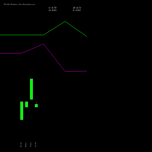 ITC 280 PE (PUT) 24 February 2026 options price chart analysis ITC Limited 