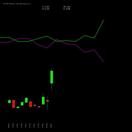 ITC 280 PE (PUT) 28 April 2026 options price chart analysis ITC Limited 