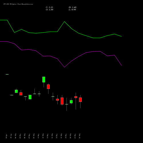 ITC 280 PE (PUT) 30 June 2026 options price chart analysis ITC Limited 