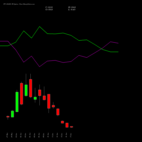 ITC 282.00 PE (PUT) 30 June 2026 options price chart analysis ITC Limited 