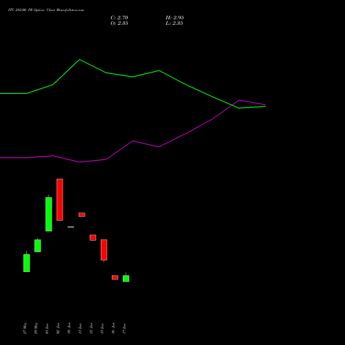ITC 282.00 PE (PUT) 28 July 2026 options price chart analysis ITC Limited 