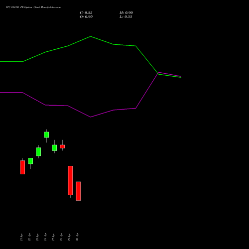 ITC 282.50 PE (PUT) 26 May 2026 options price chart analysis ITC Limited 