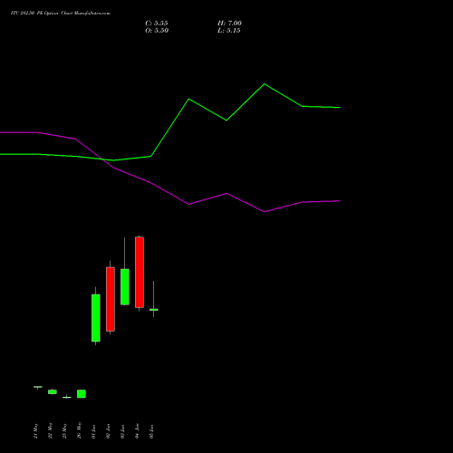 ITC 282.50 PE (PUT) 30 June 2026 options price chart analysis ITC Limited 