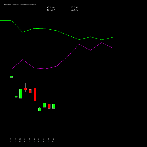 ITC 282.50 PE (PUT) 25 August 2026 options price chart analysis ITC Limited 