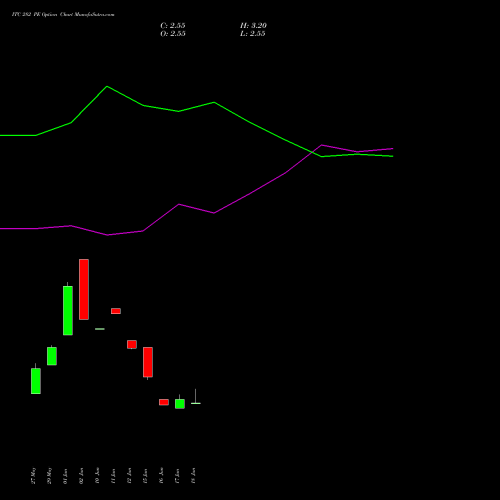 ITC 282 PE (PUT) 28 July 2026 options price chart analysis ITC Limited 