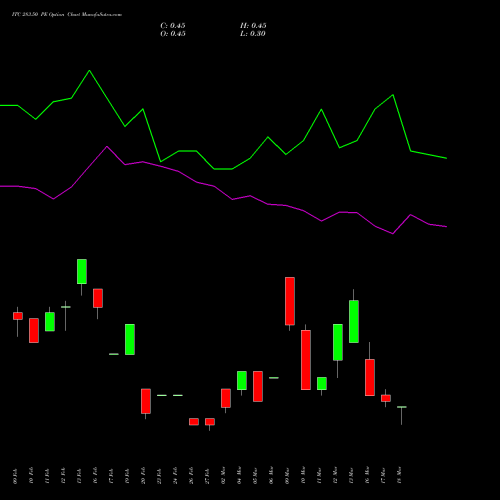 ITC 283.50 PE (PUT) 30 March 2026 options price chart analysis ITC Limited 
