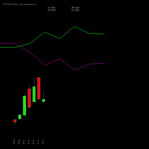 ITC 284.50 PE (PUT) 30 June 2026 options price chart analysis ITC Limited 