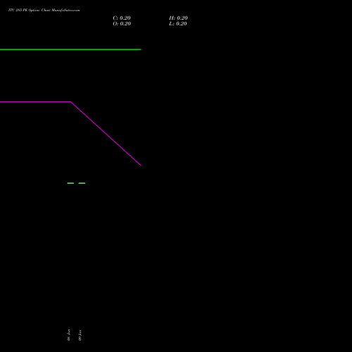 ITC 285 PE (PUT) 27 January 2026 options price chart analysis ITC Limited 