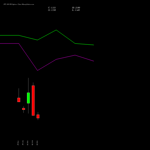 ITC 285 PE (PUT) 30 March 2026 options price chart analysis ITC Limited 