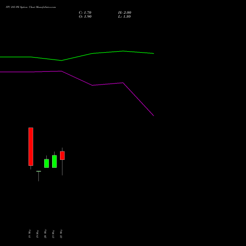ITC 285 PE (PUT) 30 June 2026 options price chart analysis ITC Limited 