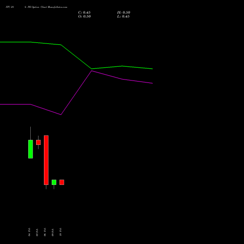 ITC 286 PE (PUT) 24 February 2026 options price chart analysis ITC Limited 