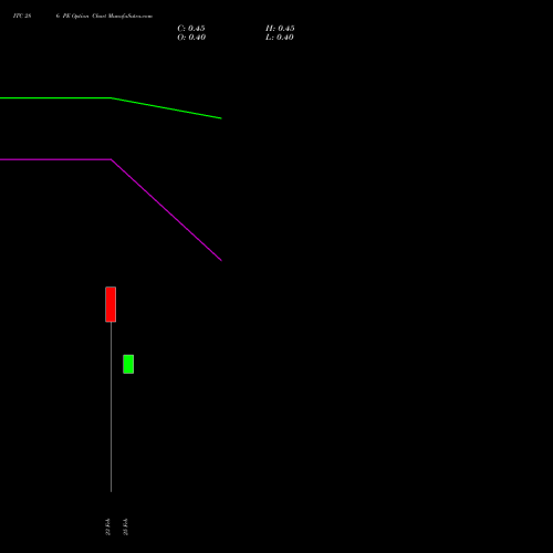 ITC 286 PE (PUT) 30 March 2026 options price chart analysis ITC Limited 