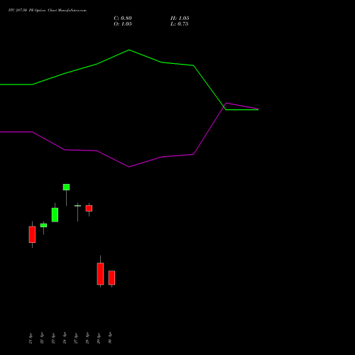 ITC 287.50 PE (PUT) 26 May 2026 options price chart analysis ITC Limited 