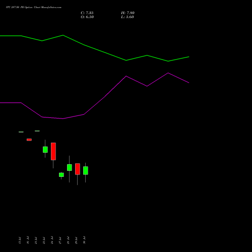 ITC 287.50 PE (PUT) 25 August 2026 options price chart analysis ITC Limited 