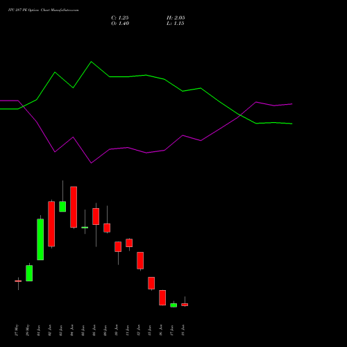 ITC 287 PE (PUT) 30 June 2026 options price chart analysis ITC Limited 