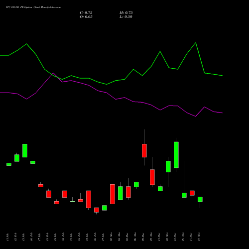 ITC 288.50 PE (PUT) 30 March 2026 options price chart analysis ITC Limited 