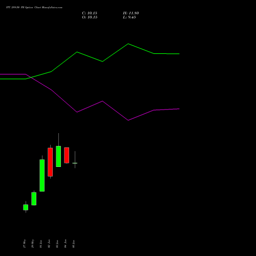 ITC 289.50 PE (PUT) 30 June 2026 options price chart analysis ITC Limited 