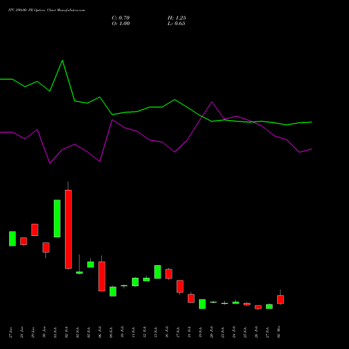 ITC 290.00 PE (PUT) 30 March 2026 options price chart analysis ITC Limited 