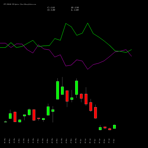 ITC 290.00 PE (PUT) 28 April 2026 options price chart analysis ITC Limited 