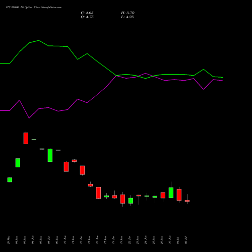 ITC 290.00 PE (PUT) 28 July 2026 options price chart analysis ITC Limited 