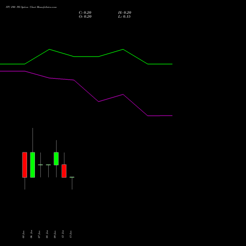 ITC 290 PE (PUT) 27 January 2026 options price chart analysis ITC Limited 
