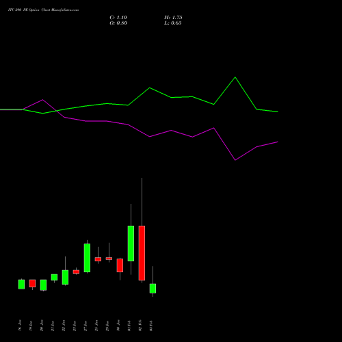 ITC 290 PE (PUT) 24 February 2026 options price chart analysis ITC Limited 