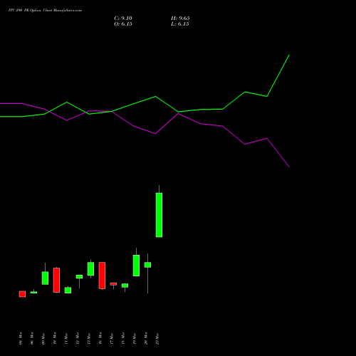 ITC 290 PE (PUT) 28 April 2026 options price chart analysis ITC Limited 