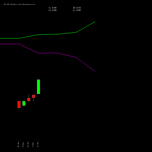 ITC 290 PE (PUT) 30 June 2026 options price chart analysis ITC Limited 
