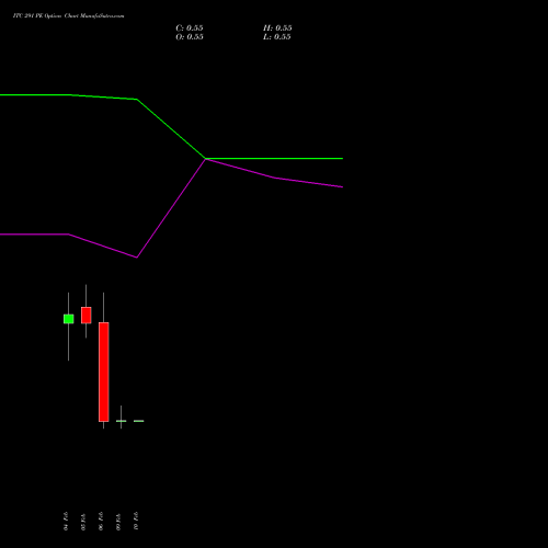 ITC 291 PE (PUT) 24 February 2026 options price chart analysis ITC Limited 